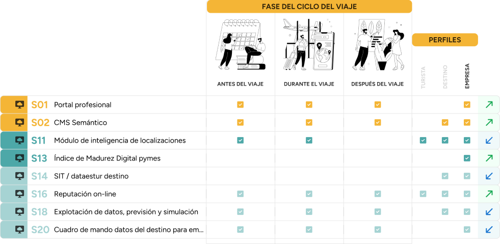 Tabla que muestra los servicios de la PID y como estos se relacionan con el viaje del turista